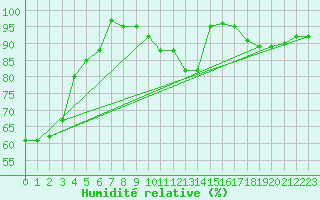 Courbe de l'humidit relative pour La Roche-sur-Yon (85)