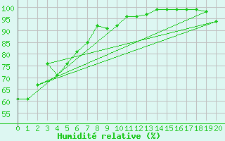 Courbe de l'humidit relative pour Ullungdo