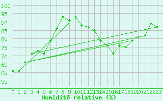 Courbe de l'humidit relative pour Eygliers (05)
