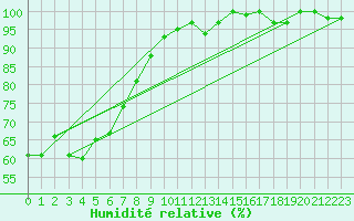 Courbe de l'humidit relative pour Grimsel Hospiz