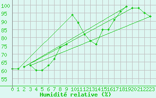 Courbe de l'humidit relative pour Blois (41)