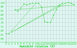 Courbe de l'humidit relative pour Saint-Sauveur-Camprieu (30)