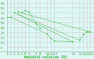 Courbe de l'humidit relative pour Tiaret