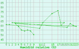 Courbe de l'humidit relative pour Cap Corse (2B)