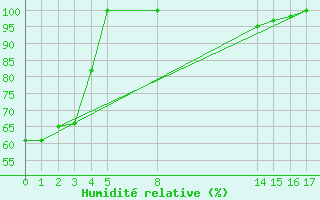 Courbe de l'humidit relative pour Mont-Saint-Vincent (71)