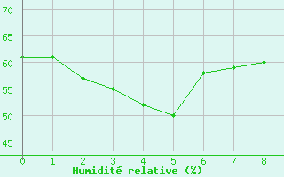 Courbe de l'humidit relative pour Yamagata