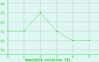 Courbe de l'humidit relative pour Chamrousse - Le Recoin (38)