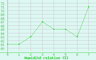 Courbe de l'humidit relative pour Helsinki Majakka