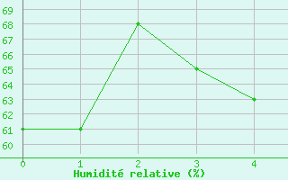 Courbe de l'humidit relative pour Bouveret