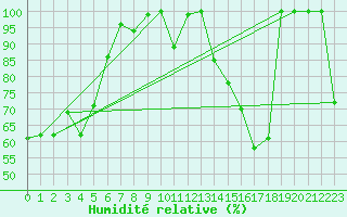 Courbe de l'humidit relative pour Napf (Sw)