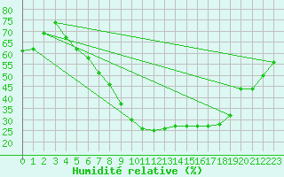 Courbe de l'humidit relative pour Eindhoven (PB)