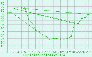 Courbe de l'humidit relative pour Oslo-Blindern