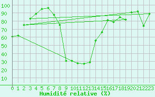 Courbe de l'humidit relative pour Ebnat-Kappel