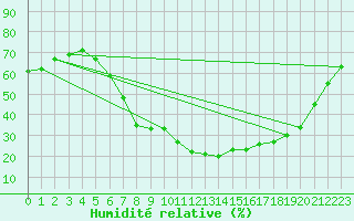 Courbe de l'humidit relative pour Guriat