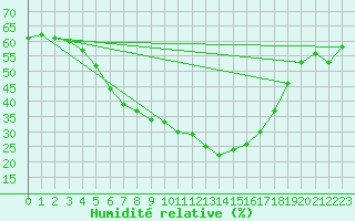 Courbe de l'humidit relative pour Grivita