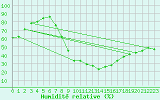 Courbe de l'humidit relative pour Yecla