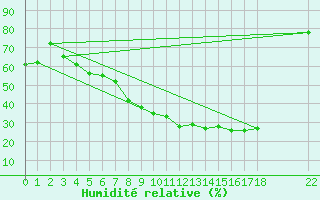 Courbe de l'humidit relative pour Foellinge