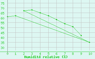 Courbe de l'humidit relative pour Kokkola Hollihaka
