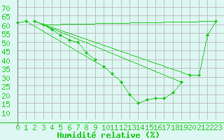 Courbe de l'humidit relative pour Tozeur
