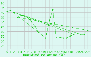 Courbe de l'humidit relative pour San Fernando