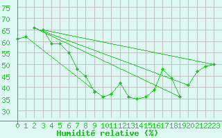 Courbe de l'humidit relative pour Alajar