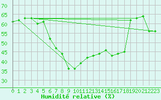 Courbe de l'humidit relative pour Kemi Ajos