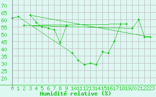 Courbe de l'humidit relative pour Zermatt
