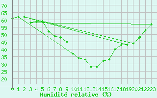 Courbe de l'humidit relative pour Kikinda