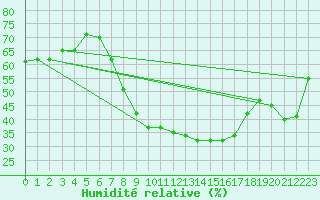 Courbe de l'humidit relative pour Dellach Im Drautal