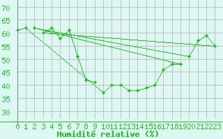 Courbe de l'humidit relative pour Kairouan