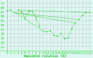 Courbe de l'humidit relative pour Valbella