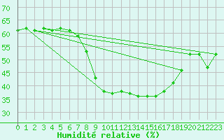 Courbe de l'humidit relative pour Grchen