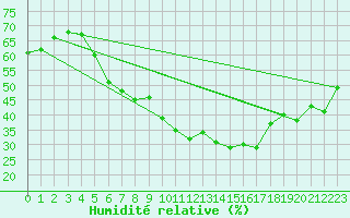 Courbe de l'humidit relative pour Paharova