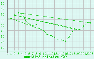 Courbe de l'humidit relative pour Lindenberg