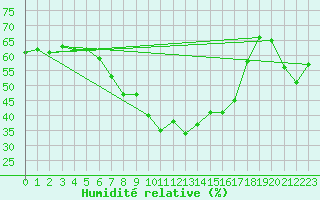 Courbe de l'humidit relative pour Schmuecke