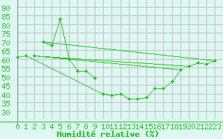 Courbe de l'humidit relative pour Waibstadt