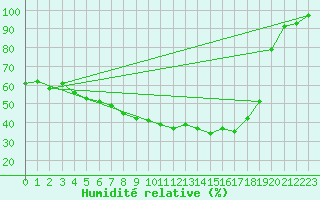 Courbe de l'humidit relative pour Juuka Niemela