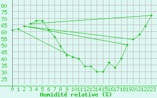 Courbe de l'humidit relative pour Verngues - Hameau de Cazan (13)