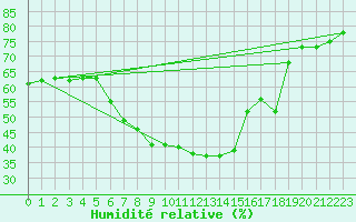 Courbe de l'humidit relative pour Kuemmersruck