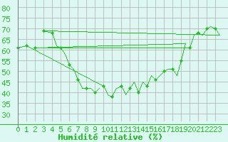 Courbe de l'humidit relative pour Akrotiri