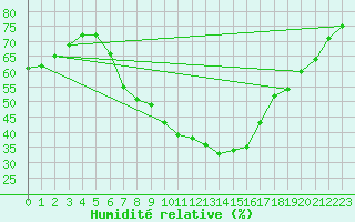 Courbe de l'humidit relative pour Miskolc