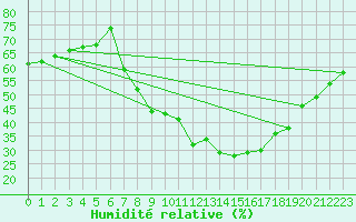 Courbe de l'humidit relative pour Pirmasens