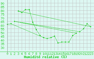 Courbe de l'humidit relative pour Ble - Binningen (Sw)