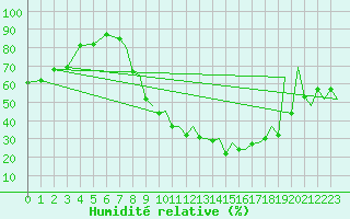 Courbe de l'humidit relative pour Leon / Virgen Del Camino