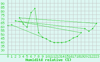 Courbe de l'humidit relative pour Aniane (34)