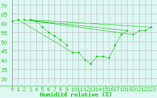 Courbe de l'humidit relative pour Simbach/Inn