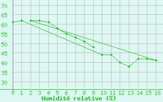 Courbe de l'humidit relative pour Simbach/Inn