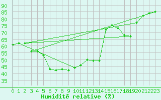 Courbe de l'humidit relative pour Joensuu Linnunlahti