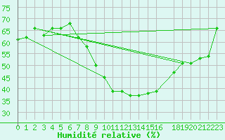 Courbe de l'humidit relative pour Tozeur