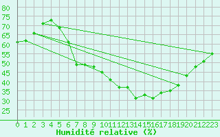 Courbe de l'humidit relative pour Stuttgart / Schnarrenberg
